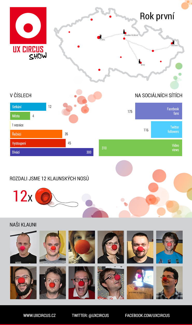 UX Circus infografika první rok